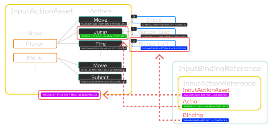 【Unity】Input SystemのBindingをインスペクターから指定可能にする | ねこじゃらシティ